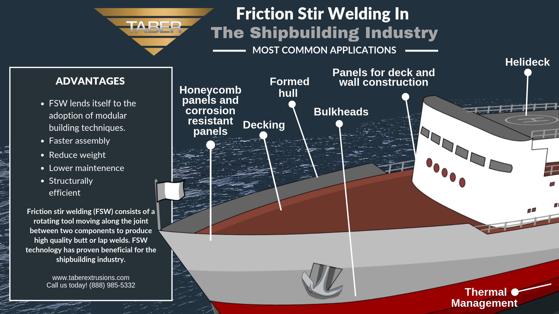 Friction Stir Welding In The Shipbuilding Industry Infographic containing most common applications of thermal management, helideck, wall panels, bulkheads, hull, decking, and honeycomb panels
