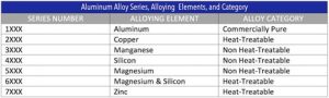 A simple table listing aluminum alloy series, alloying elements, and alloy categories: 1000 series, 2000 series, 3000 series, 4000 series, 5000 series, 6000 series, and 7000 series.