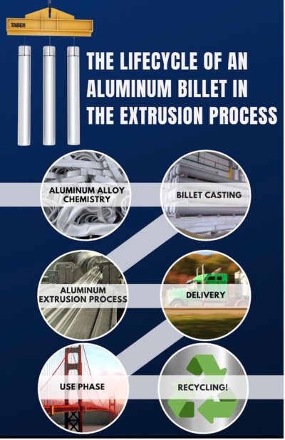 Infographic depicting the lifecycle of an aluminum billet in the extrusion process. Images represent aluminum alloy chemistry, billet casting, aluminum extrusion process, delivery, use phase, and recycling.
