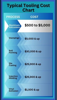 A chart of the typical tooling cost of different materials used in extrusion with the aluminum extrusion process leading at around $500-$5000; stampings at $5000 and up; roll forming at $30,000 and up; die casting and injection molding both at $25,000 and up; vinyl extrusion at $1500 and up. Source: Aluminum Extruders Council (AEC)