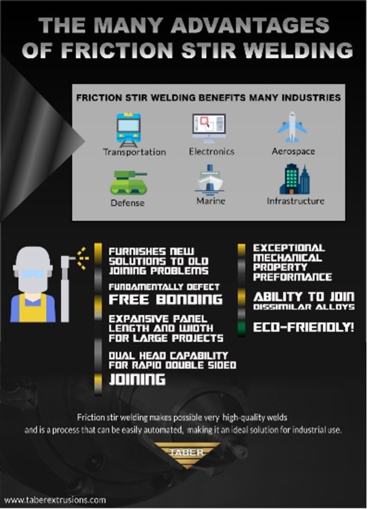 An infographic about the advantages of FSW and which industries benefit most from friction stir welding.