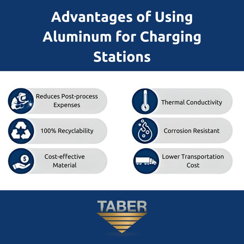 Taber_Advantages of Using Aluminum for Charging Stations A graphic entitled “Advantages of Using Aluminum for Charging Stations” depicting the benefits, which include an icon of a welder with text “reduces post-process expenses,” a recycle symbol with the text “100% recyclability,” a hand holding a dollar sign with text “cost-effective material,” a thermometer next to text “thermal conductivity,” an icon of missing pieces of a water drop shape with “corrosion resistant,” an 18-wheeler with “lower transportation costs.”