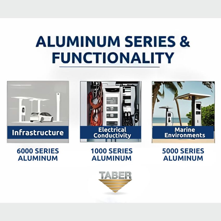 Taber_Aluminum Series and Functionality A graphic entitled “Aluminum Series & Functionality” with a design plan for an e-charging station with the word “infrastructure” on top of it and “6000 Series Aluminum” below it, a photo of electrical components for a charging station with the words “Electrical Conductivity” on top of it and “1000 Series Aluminum” below it, a photo of two e-charging stations at the beach with the words “Marine Environments” on top of it and “5000 Series Aluminum” below it.