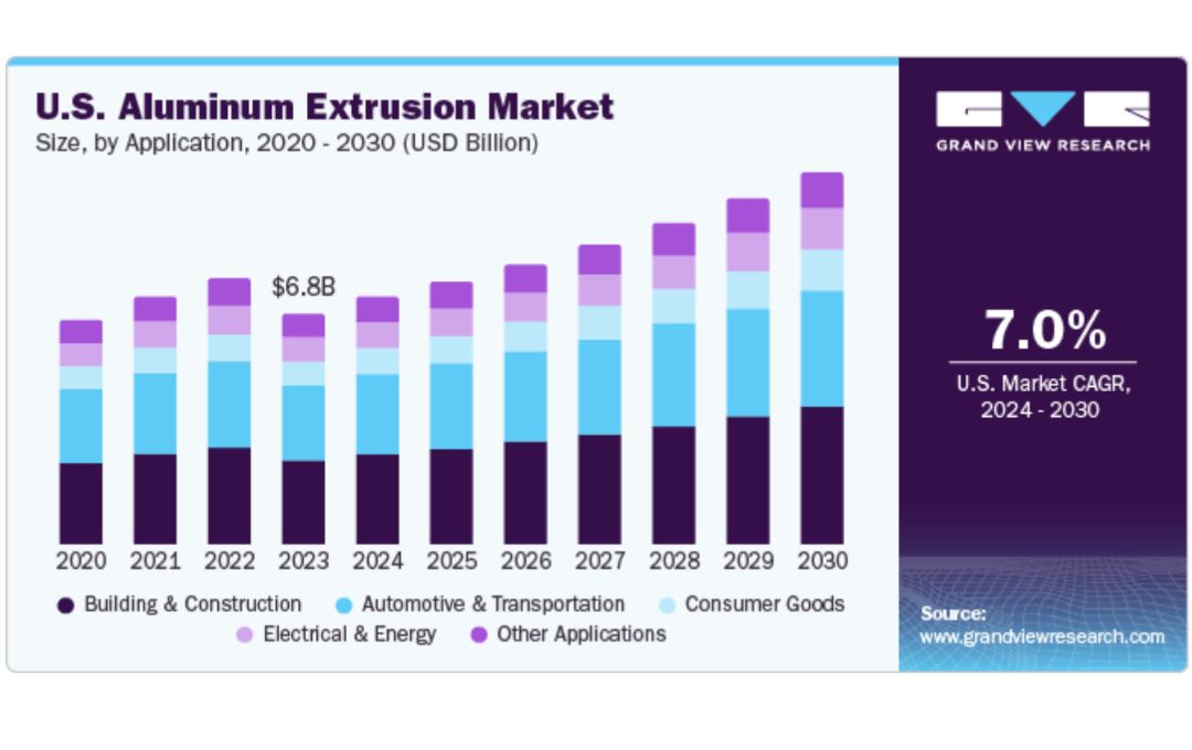 A chart from Grand View Research shows the projected growth of the U.S. aluminum extrusion market by application from 2020 to 2030, highlighting demand drivers relevant to aluminum extrusion solutions.