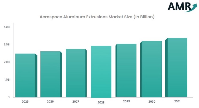 Taber-2026-05-aluminum-extrusion-market-size-bar-chart A Bar chart showing projected growth of aerospace aluminum extrusion demand from 2025 to 2031.