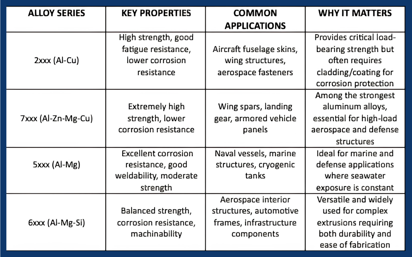Taber-2026-06-alloy-series-table A table comparing the properties and applications of the different aluminum alloy series.