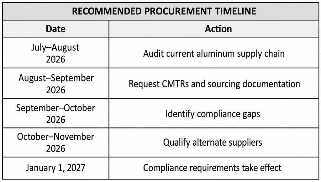 Taber-2026-07-recommended-procurement-timeline-table A table titled "Recommended Procurement Timeline" with the suggested monthly steps buyers should be taking to be NDAA compliant by 2027.