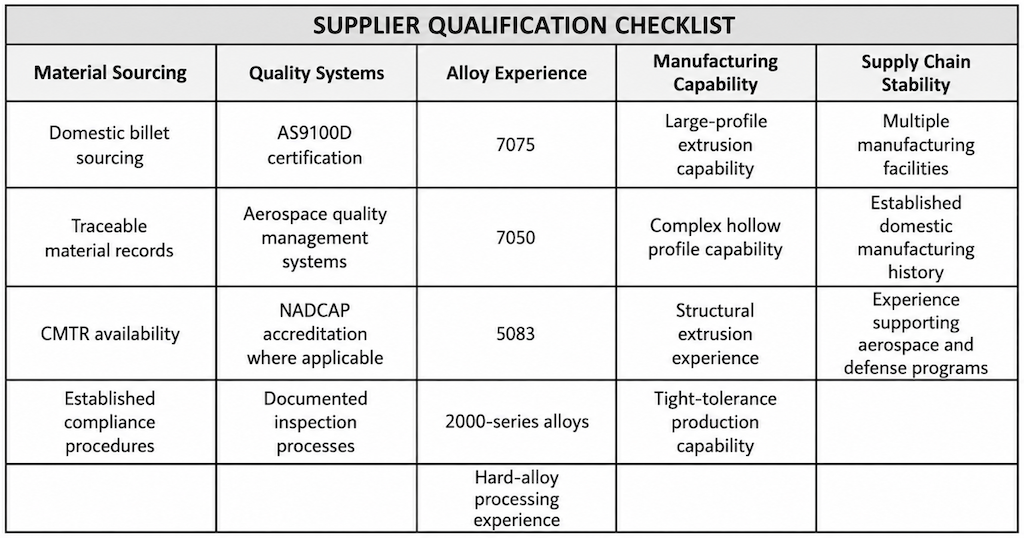 Taber-2026-07-supplier-qualification-checklist-table A table titled "Supplier Qualification Checklist" with sections such as "Material Sourcing", "Quality Systems", "Alloy Experience", "Manufacturing Capability", and "Supply Chain Stability."