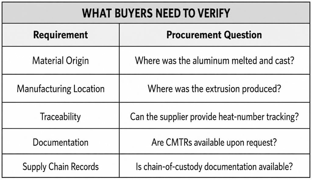 Taber-2026-what-buyers-need-to-verify-table A table titled "What Buyers Need to Verify" with the requirements and procurements questions listed out.
