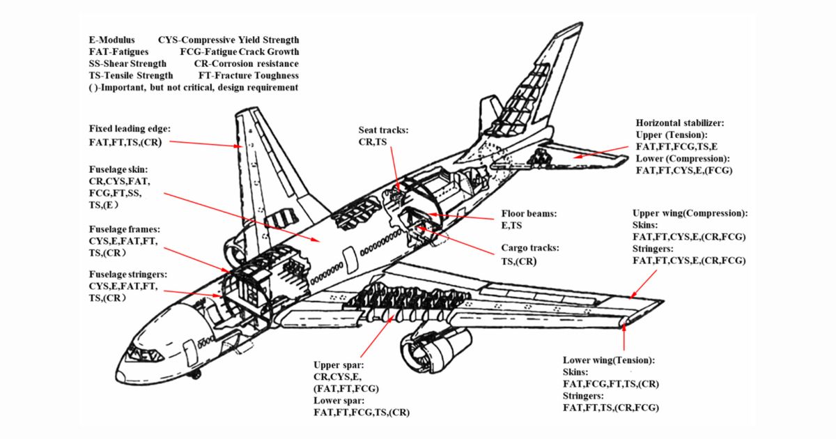 Taber-2026-08-performance-requirements-aircraft-materials Diagram of an airplane with labeled structural components and corresponding performance requirements for aircraft materials.