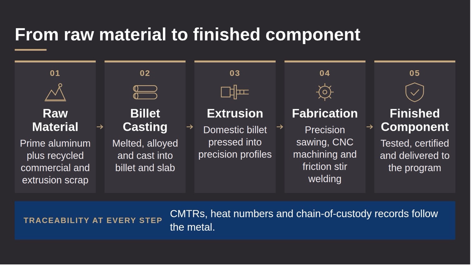 Aluminum extrusion process diagram: raw material, billet casting, extrusion, fabrication and finished component, with traceability records at each step.